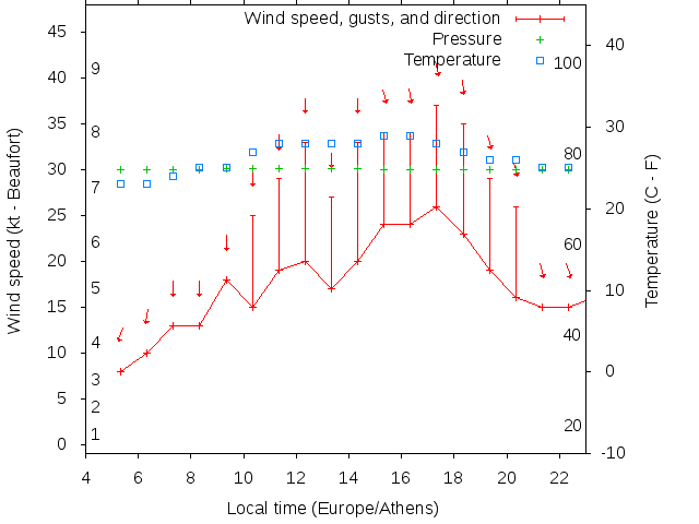 Weather graph