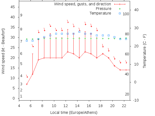 Weather graph