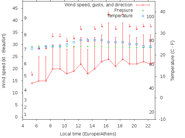 Weather graph