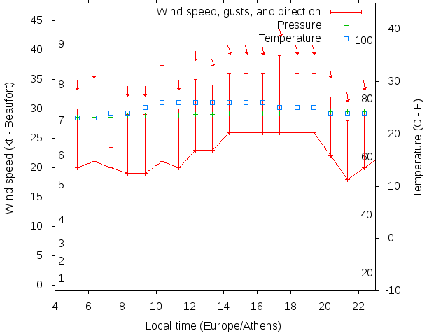 Weather graph