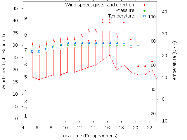 Weather graph