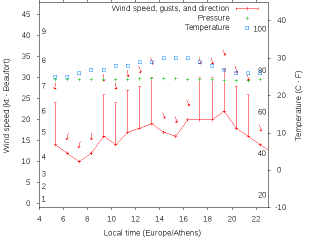 Weather graph
