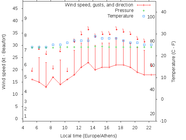Weather graph
