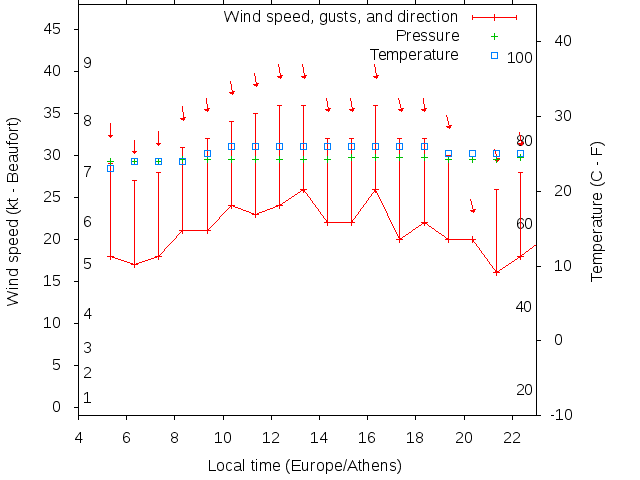 Weather graph