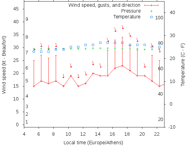 Weather graph