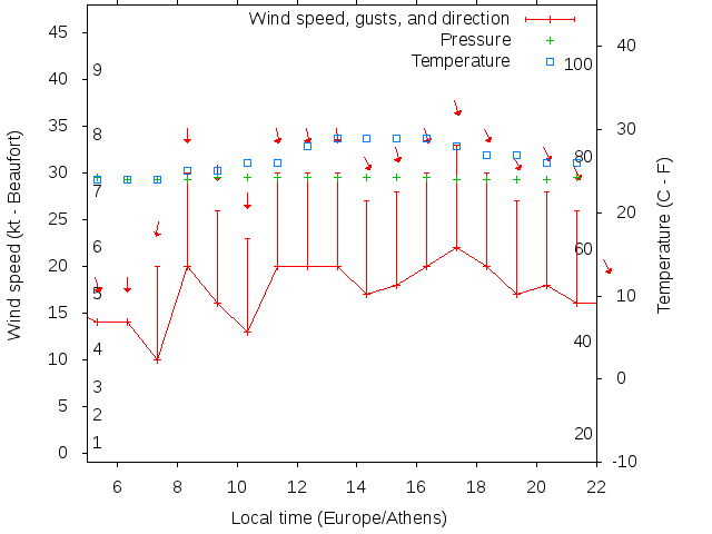 Weather graph