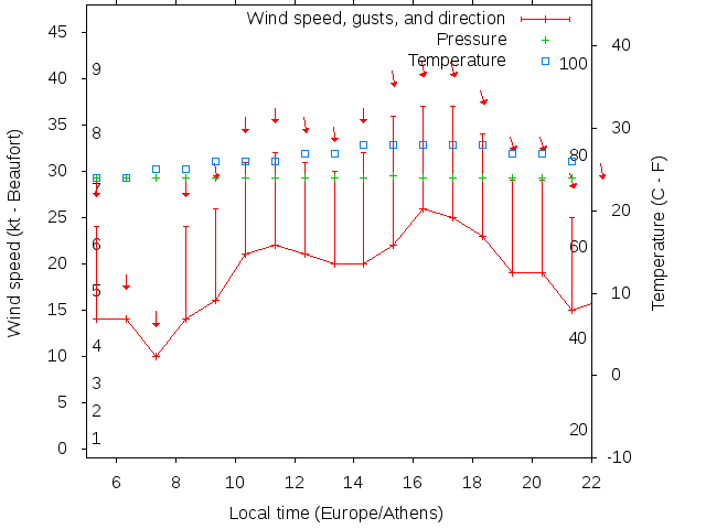 Weather graph