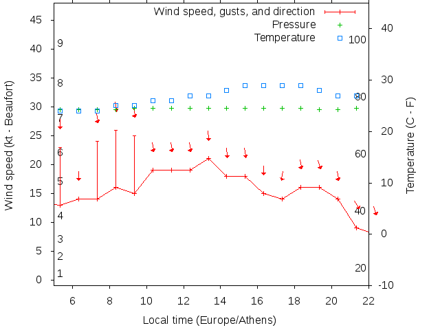 Weather graph