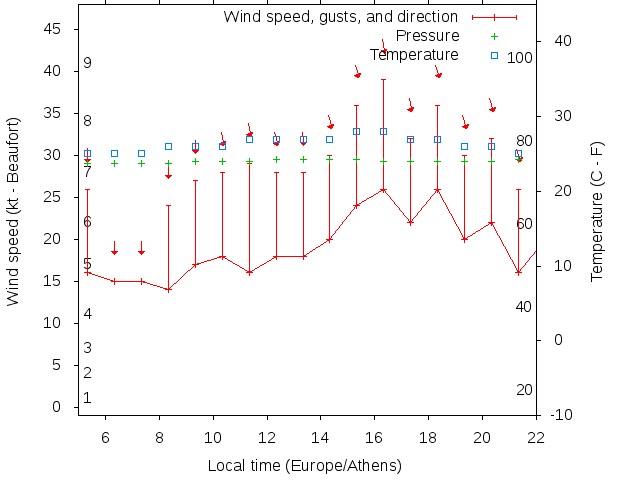 Weather graph