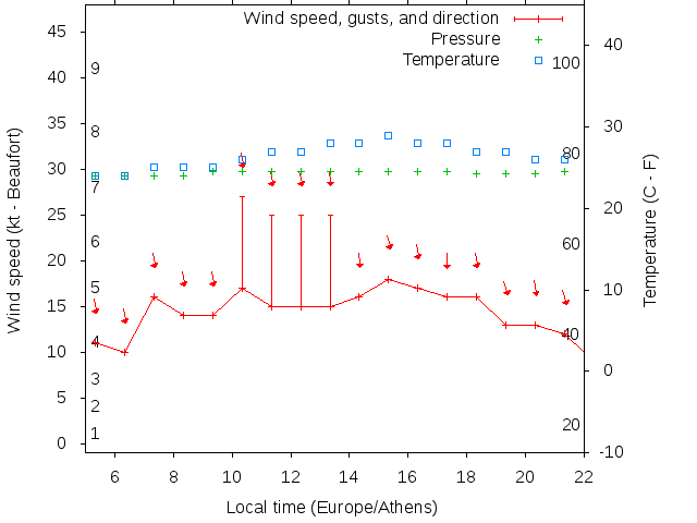 Weather graph