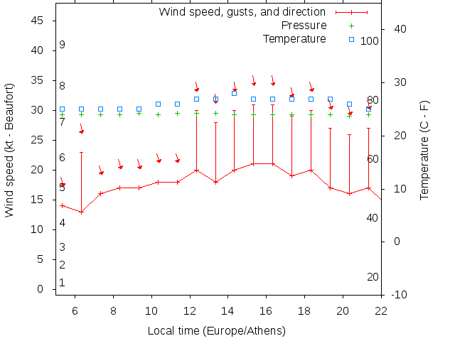 Weather graph