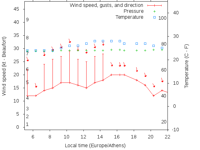 Weather graph