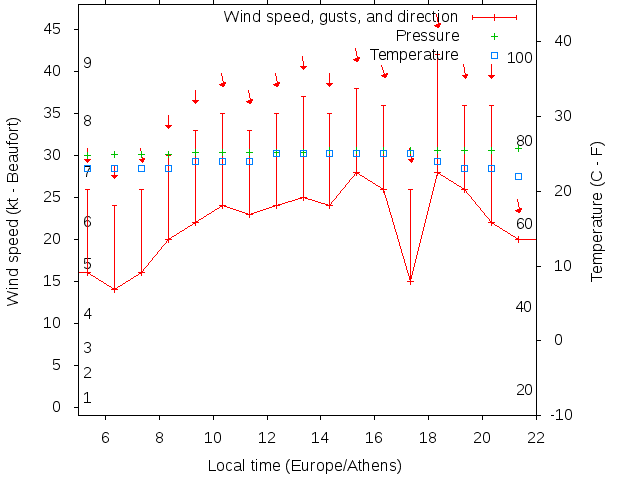 Weather graph