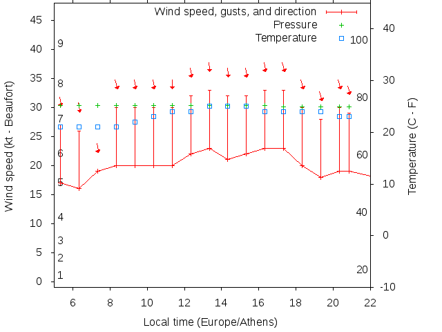 Weather graph