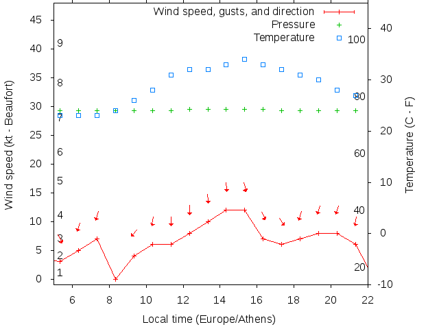 Weather graph