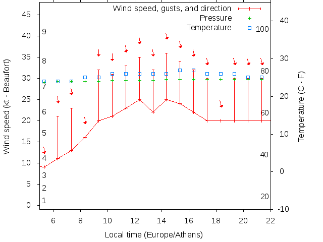 Weather graph