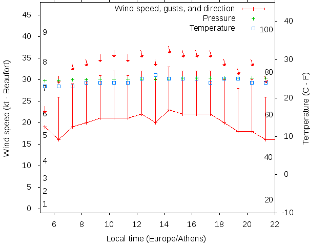 Weather graph