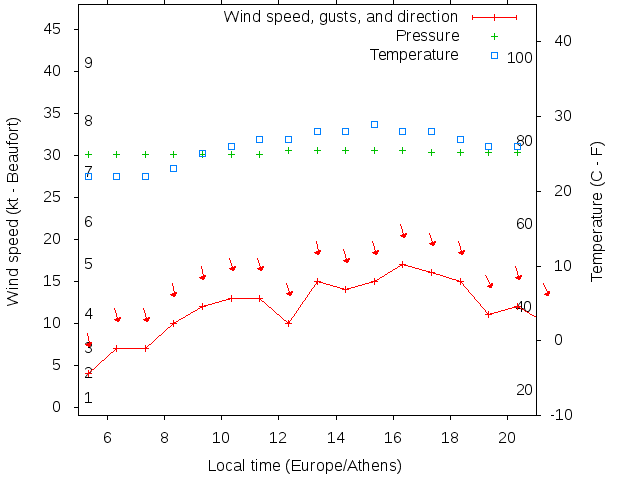 Weather graph