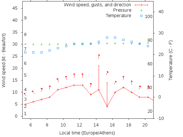 Weather graph