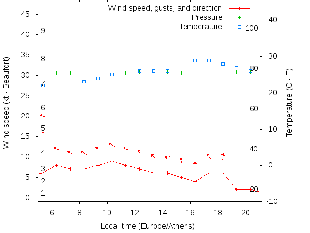 Weather graph