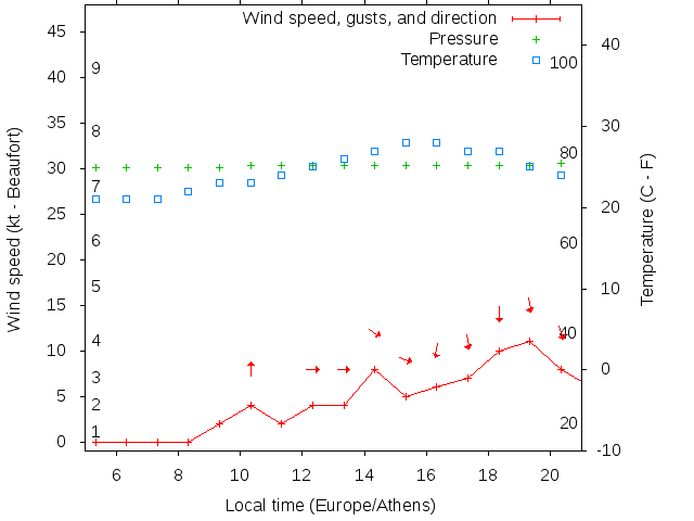 Weather graph