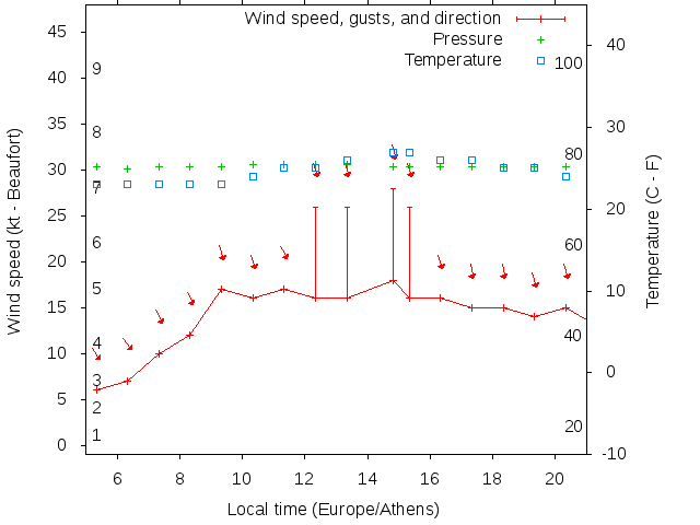 Weather graph