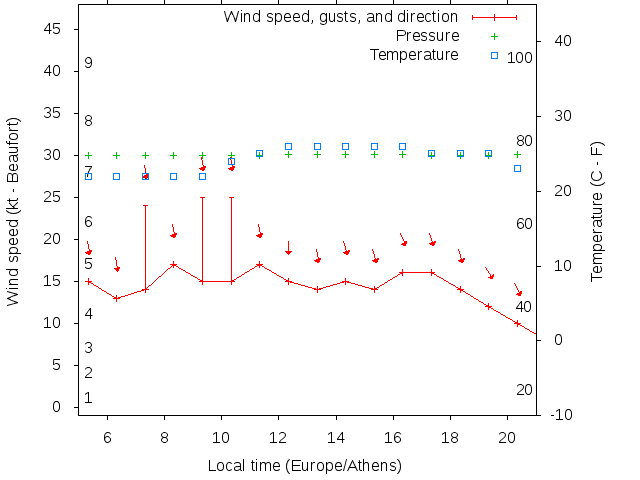 Weather graph