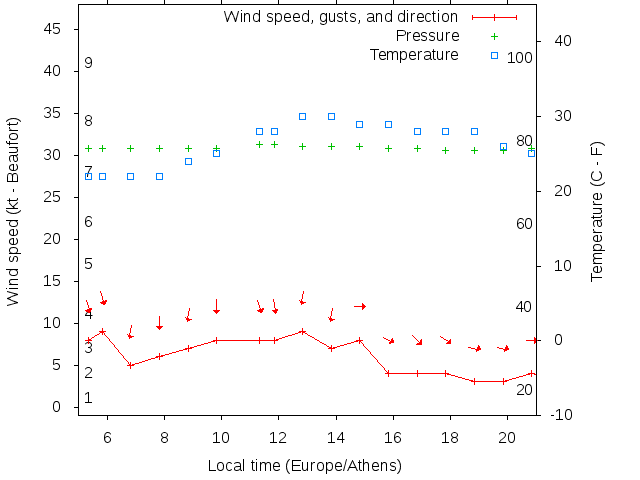 Weather graph