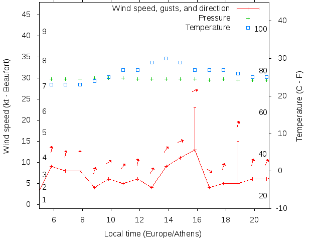 Weather graph