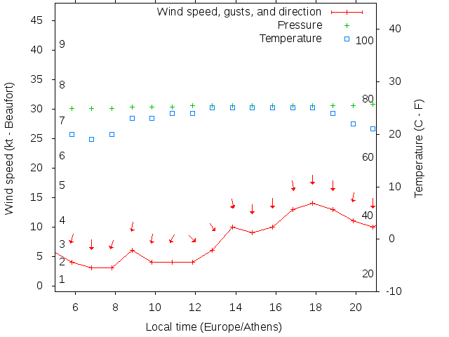 Weather graph