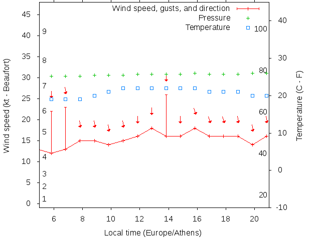 Weather graph