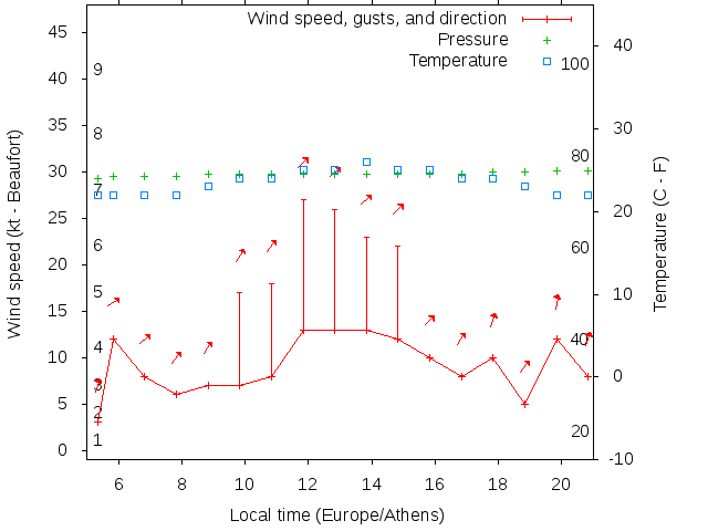 Weather graph