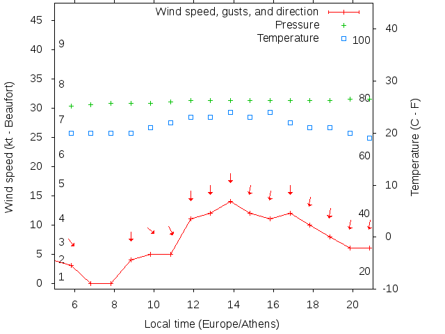 Weather graph