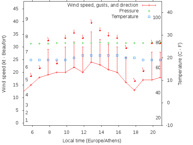 Weather graph