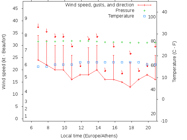 Weather graph