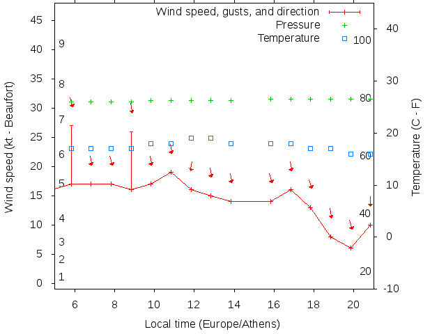 Weather graph