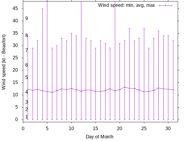 Monthly wind variation chart