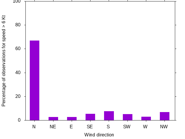 Monthly wind direction chart