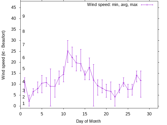 Monthly wind variation chart