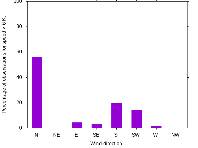 Monthly wind direction chart