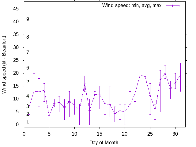 Monthly wind variation chart
