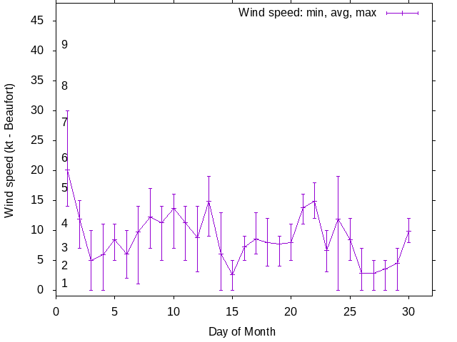 Monthly wind variation chart