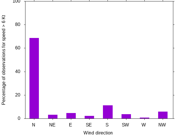 Monthly wind direction chart
