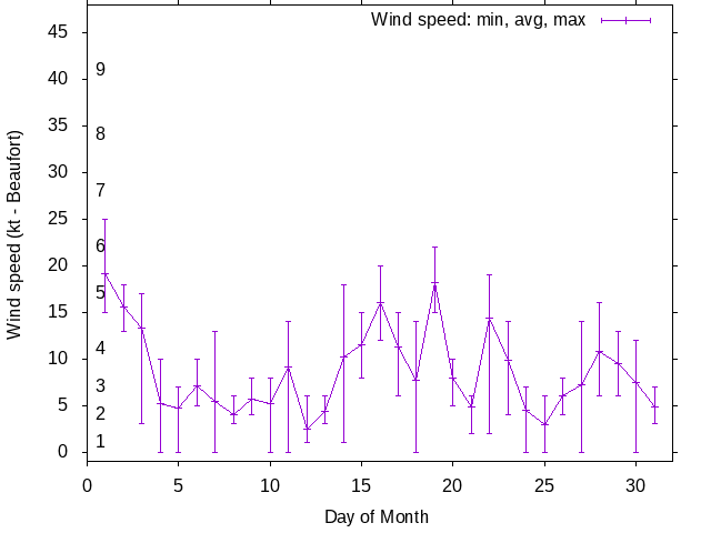 Monthly wind variation chart