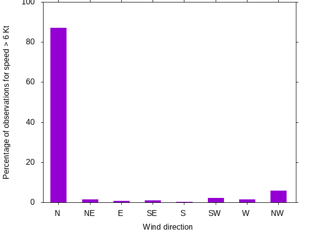 Monthly wind direction chart
