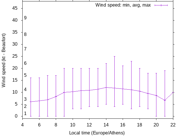Daily wind variation chart