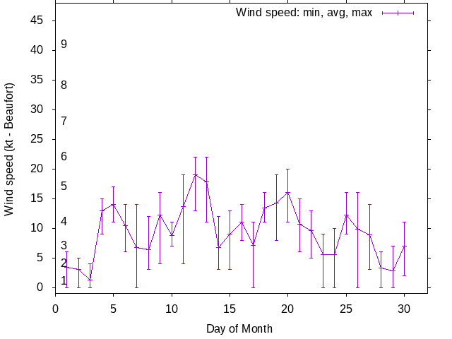 Monthly wind variation chart