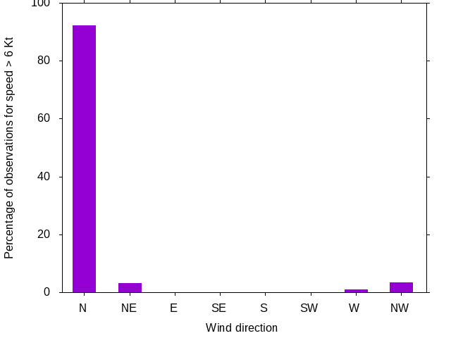 Monthly wind direction chart