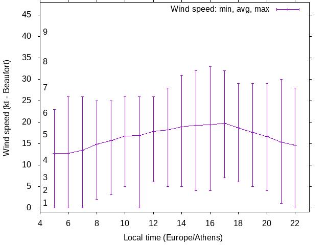 Daily wind variation chart