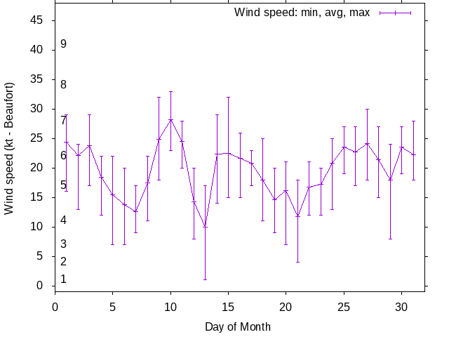 Monthly wind variation chart